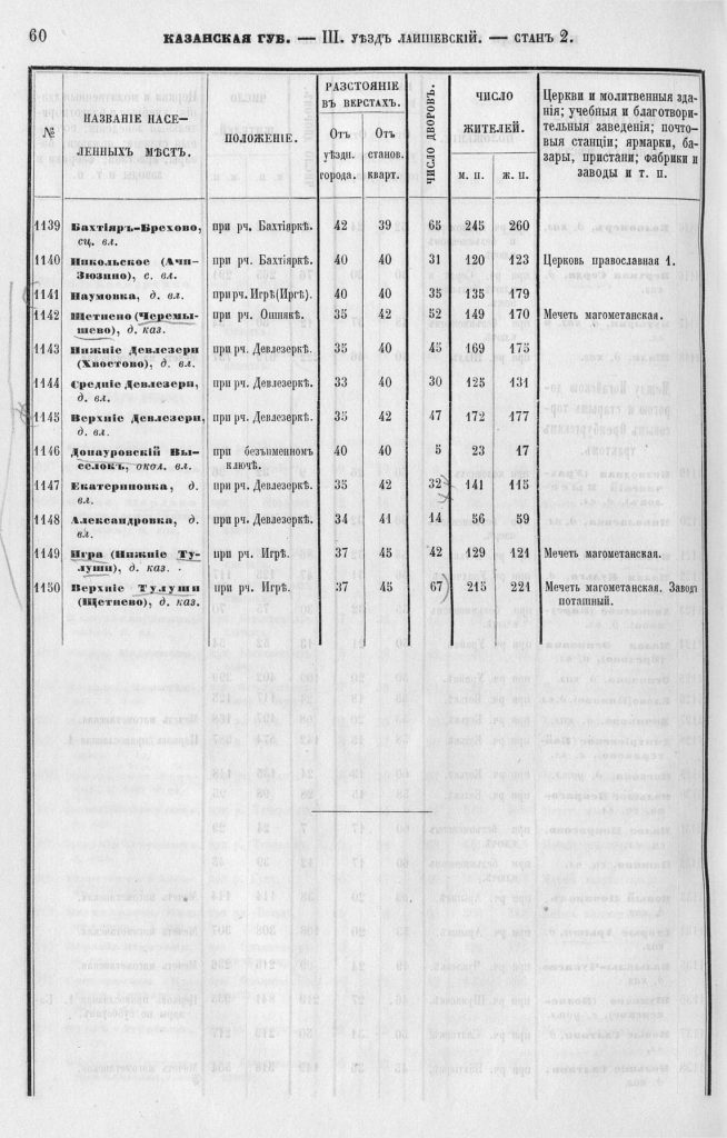 Список населенных пунктов Лаишевского уезда Казанской губернии 1859 год.