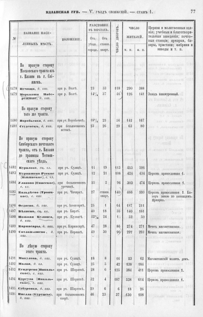 Список населенных пунктов Свяжского уезда за 1859 год.