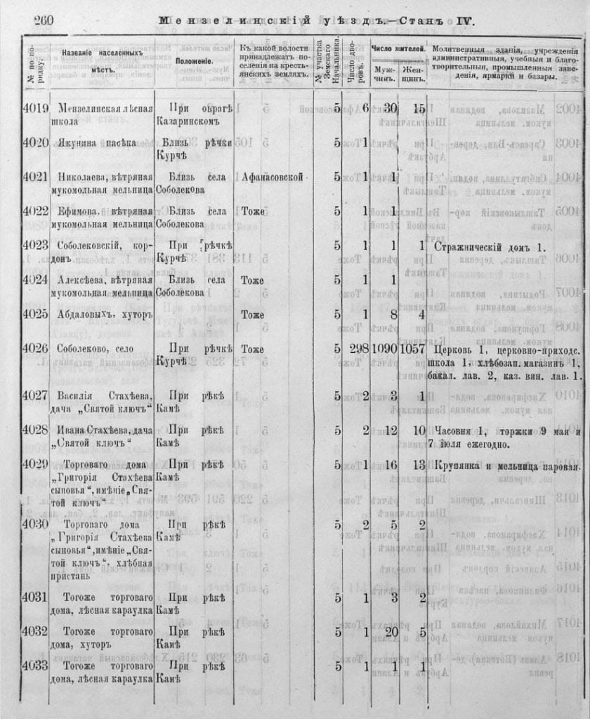 Полный список населенных мест Уфимской губернии. Мензелинский уезд 1896 год.