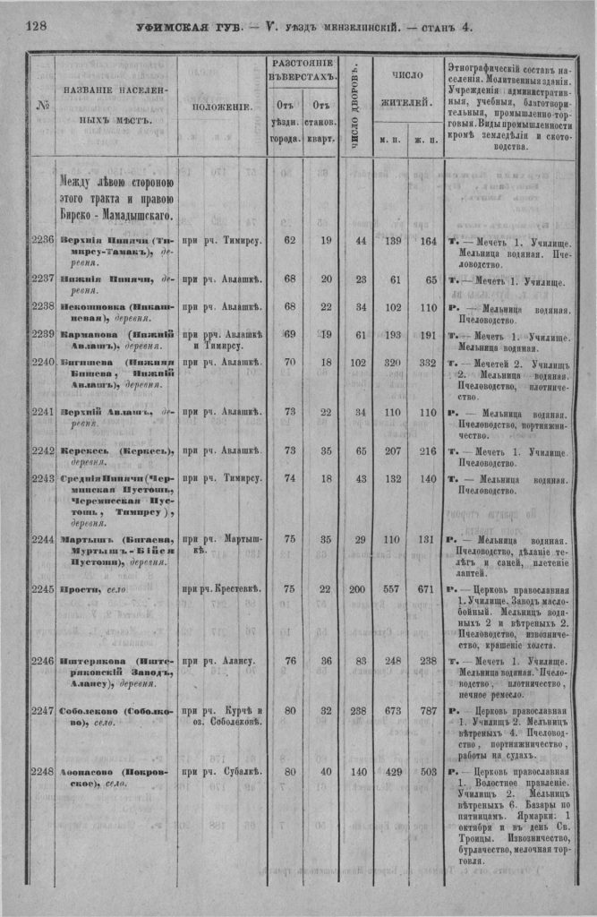 Список населенных пунктов. Мензелинский уезд, Уфимская губерния, 1870 года.