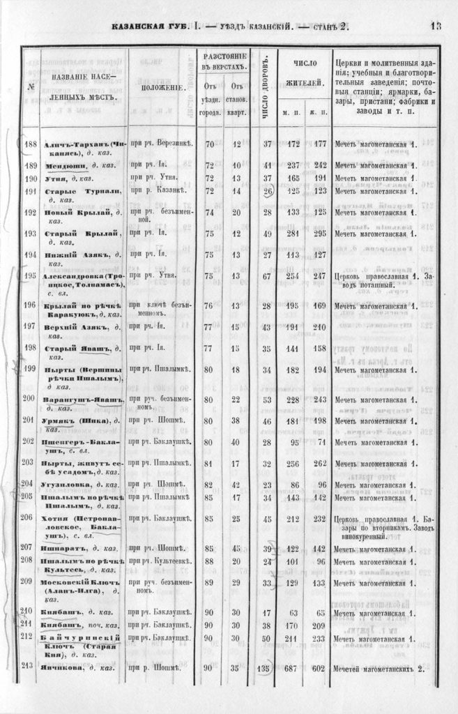 Список населенных пунктов Казанского уезда, Казанской губернии 1859 год.