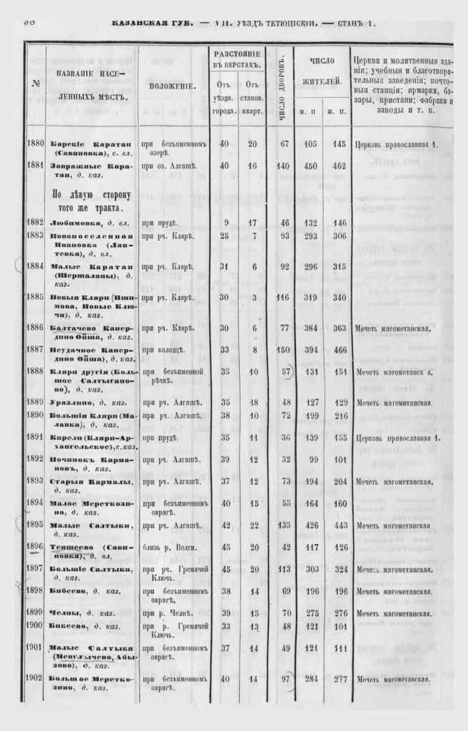 Список населенных пунктов Тетюшского уезда Казанской губернии 1859 год.