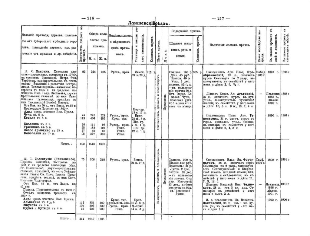 Справочная книга Казанской епархии 1904 год. Лаишевский уезд, страницы 216-217